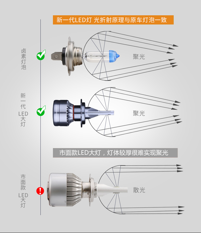 蝶旅汽車(chē)led大燈超亮H7燈泡9005