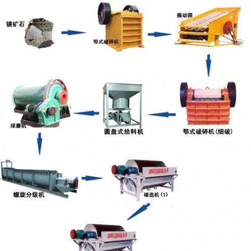 鞏義鉑思特含硫磁鐵礦反浮選除硫工藝流程，鐵礦石尾礦脫水壓濾機(jī)
